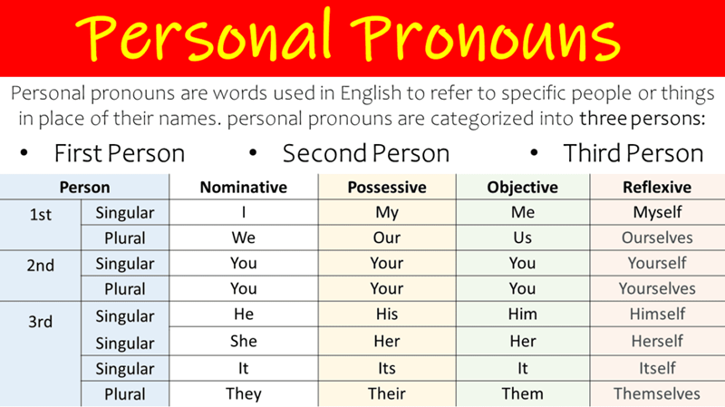 Personal pronouns follow several grammatical rules to ensure clarity and accuracy in communication. (Image: Internet)