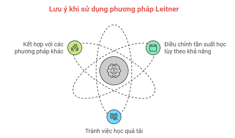 Những lưu ý khi sử dụng phương pháp Leitner. (Ảnh: Monkey)