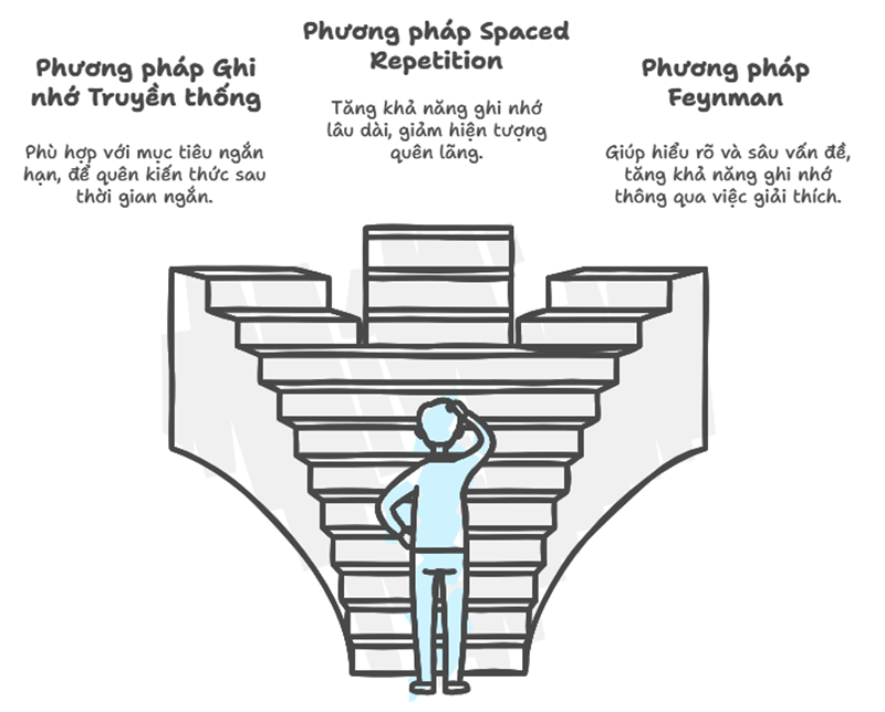 Phương pháp Spaced Repetition so với các phương pháp học tập khác. (Ảnh: Monkey)