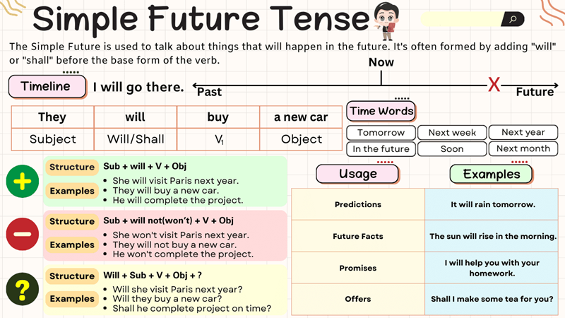 Practice exercises about simple future tense. (Image: Internet)