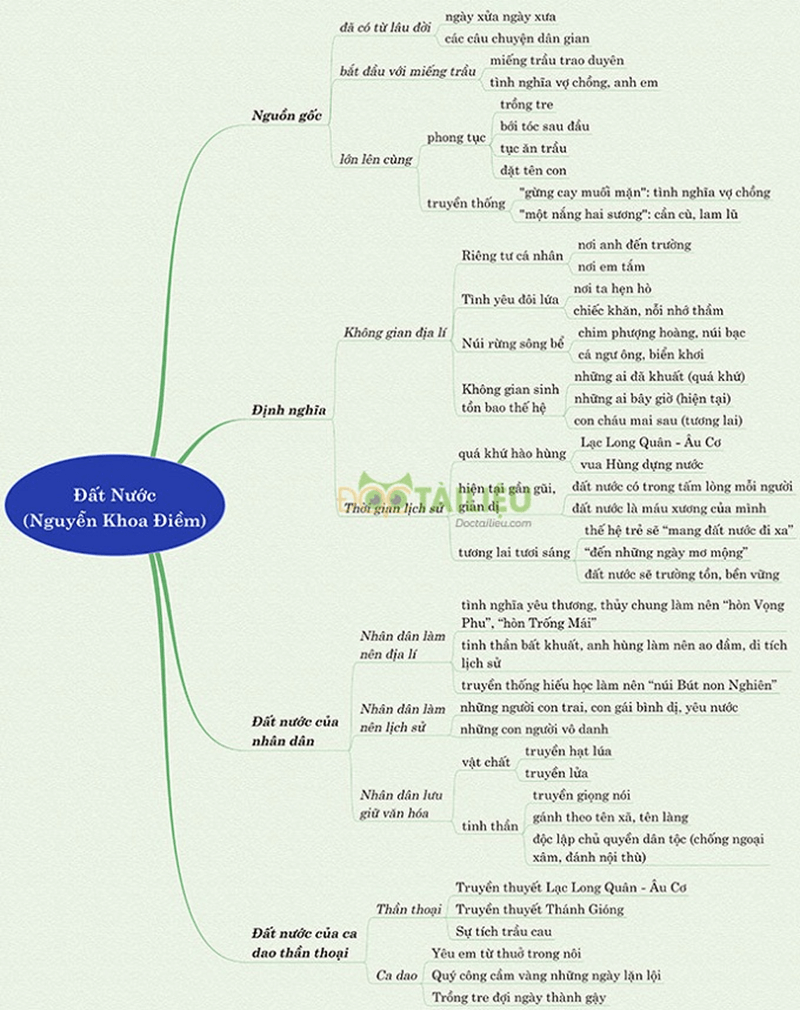 Mẫu 2: Sơ đồ Tư Duy Đất Nước đầy đủ, chi tiết