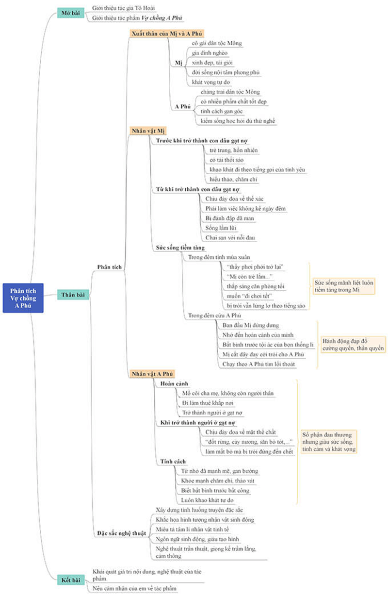 Sơ đồ tư duy Vợ Chồng A Phủ chi tiết, đầy đủ. (Ảnh: Sưu tầm Internet)