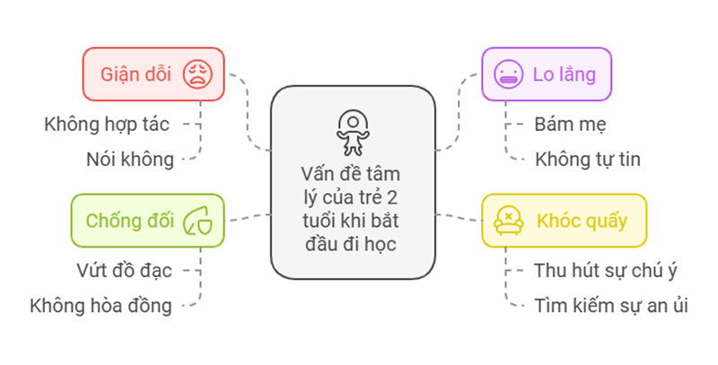 Những vấn đề tâm lý trẻ 2 tuổi bắt đầu đi học. (Ảnh: Sưu tầm Internet)
