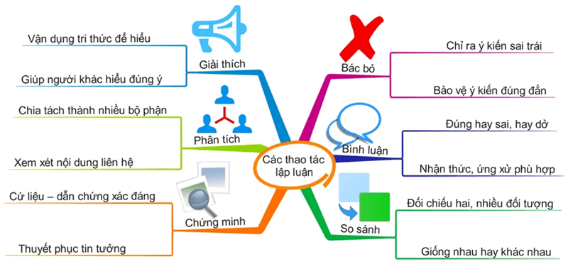 Ôn thi nội dung thao tác lập luận THPT Quốc Gia môn Văn. (Ảnh: Sưu tầm Internet)
