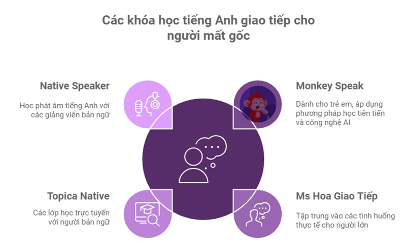 Review các khóa học tiếng Anh giao tiếp cho người mất gốc. (Ảnh: Monkey)