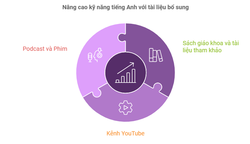 Các dạng tài liệu bổ sung để nâng cao kỹ năng tiếng Anh. (Ảnh: Monkey)