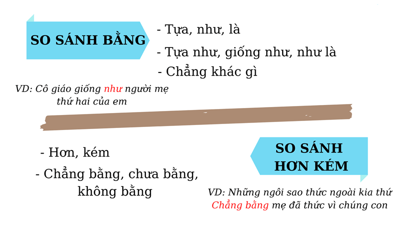 Biện pháp tu từ so sánh theo từ so sánh. (Ảnh: Hocmai.vn)