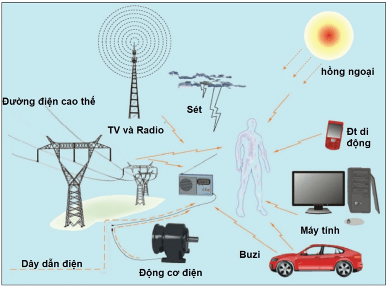 Ứng dụng thực thế của bức xạ điện từ. (Ảnh: Sưu tầm Internet)