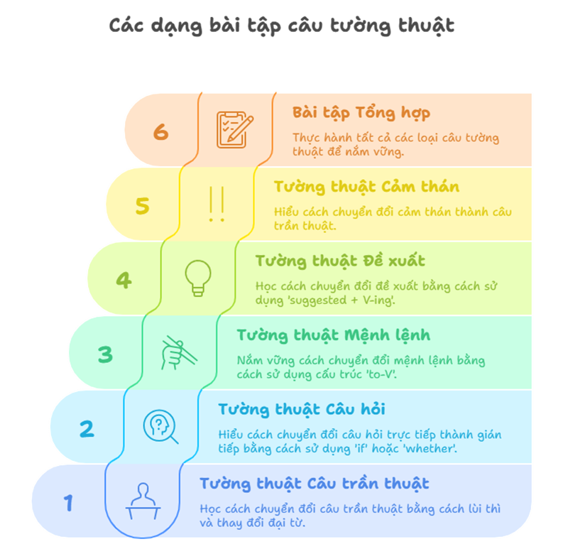 Các dạng bài tập câu tường thuật thường gặp. (Ảnh: Sưu tầm Internet)