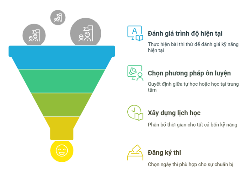 Cách lập kế hoạch thi khi chứng chỉ IELTS hết hạn. (Ảnh: Sưu tầm Internet)