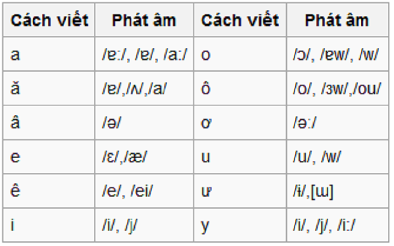 Bảng chữ cái nguyên âm tiếng Việt. (Ảnh: Sentayho.com.vn)