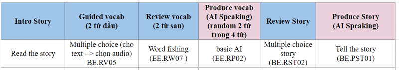 Cấu trúc bài học truyện. (Ảnh: Monkey)
