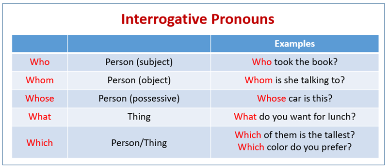 FAQs - Interrogative pronouns. (Image: Internet)