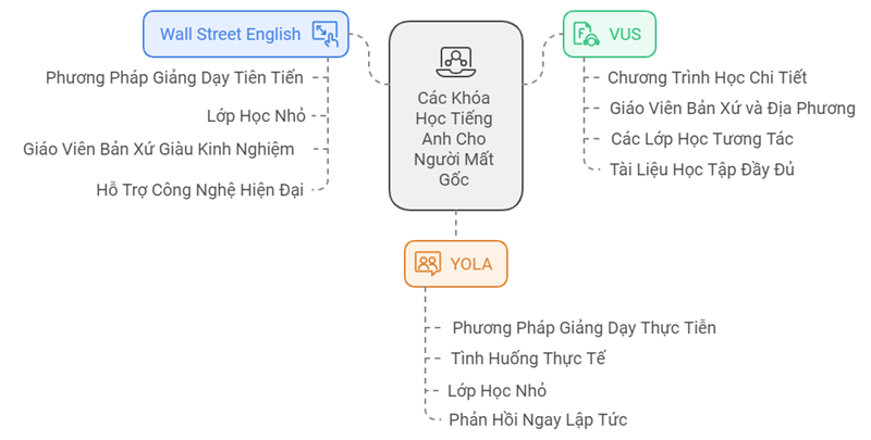 Các khóa học tiếng Anh cho người mất gốc offline. (Ảnh: Monkey)