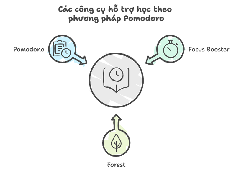 Các công cụ hỗ trợ học theo phương pháp Pomodoro. (Ảnh: Sưu tầm Internet)
