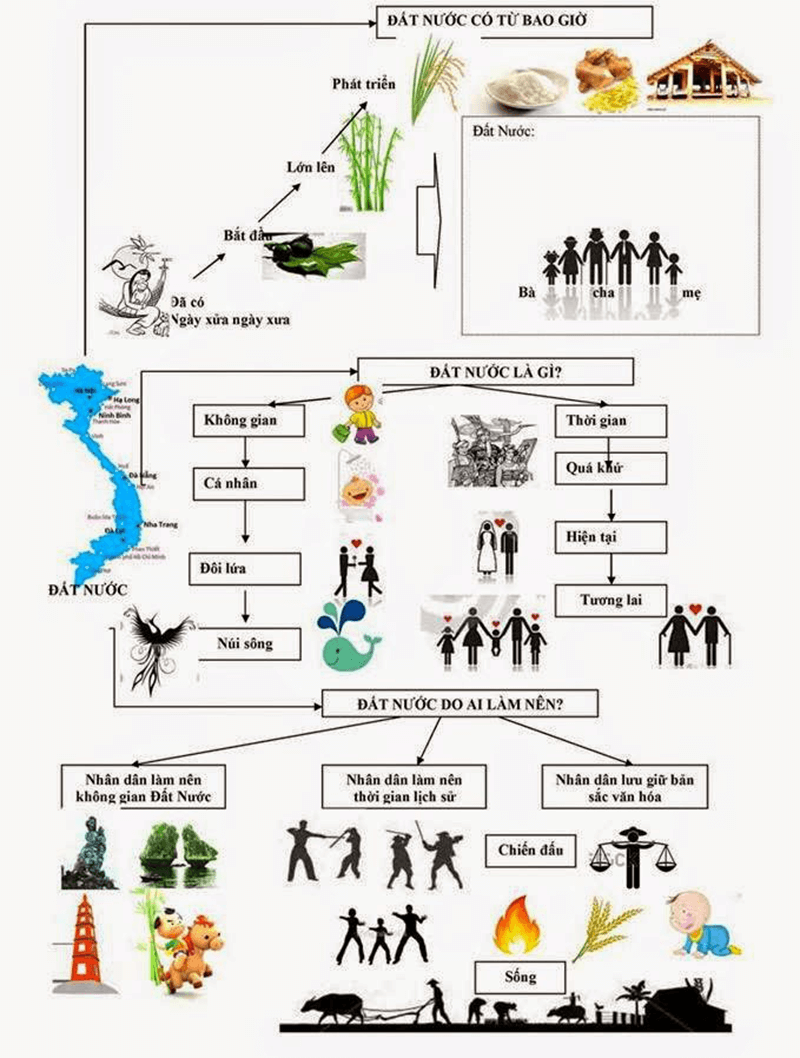 Sơ đồ Tư Duy Nguồn gốc Đất Nước