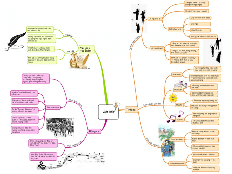 Mẫu 3: Sơ đồ tư duy Việt Bắc đầy đủ, chi tiết. (Ảnh: Sưu tầm Internet)