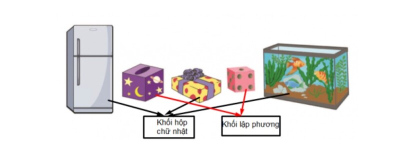 Bài tập quan sát và nhận diện đồ vật khối lập phương (Nguồn ảnh: Sưu tầm internet)