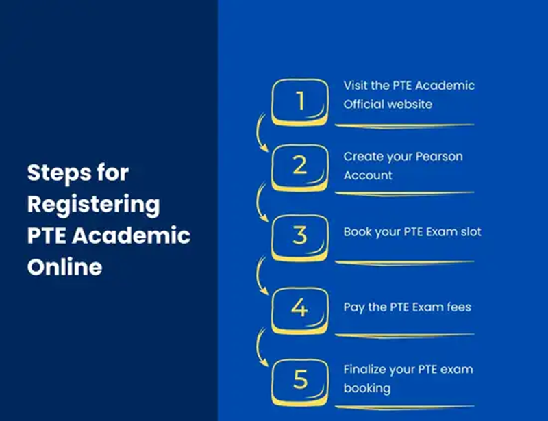Registering for the PTE exam is a straightforward online process. (Image: Internet)
