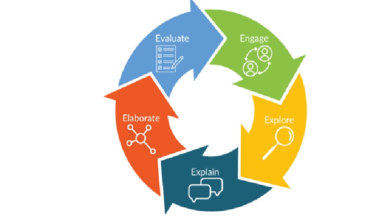 The 5E model is being applied at many educational centers (Image: Collected from the internet)