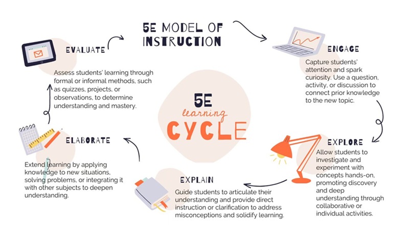 Some features of the 5E learning model (Image: Collected from the internet)