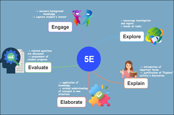 Enhancing learning effectiveness with the 5E model (Image: Collected from the internet)