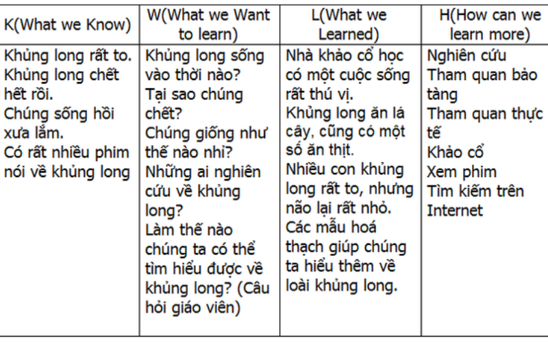 Kỹ thuật KWL (KWLH). (Ảnh: Phannguyenquoctu.com)