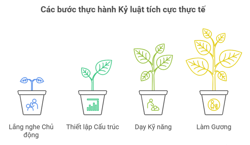 C&aacute;c bước thực h&agrave;nh Kỷ luật t&iacute;ch cực thực tế cho cha mẹ