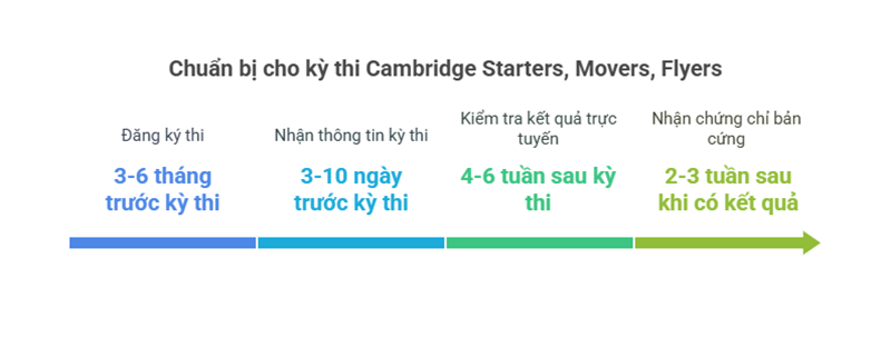 Các bước đăng ký thi chứng chỉ Starters Movers Flyers. (Ảnh: Sưu tầm Internet)