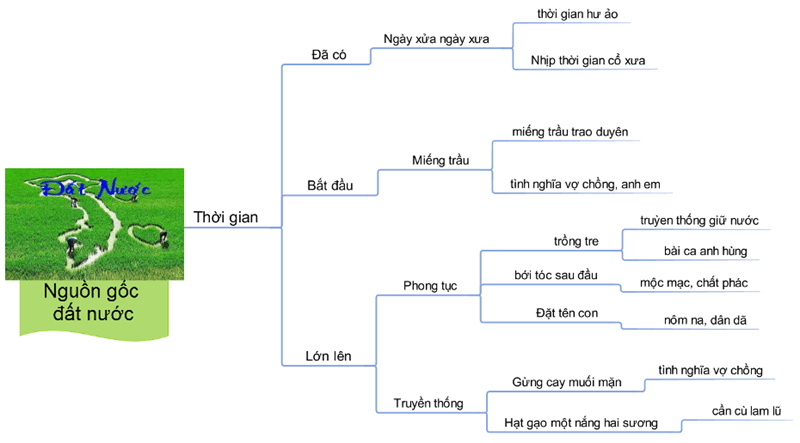 Sơ đồ Tư Duy Định nghĩa Đất Nước