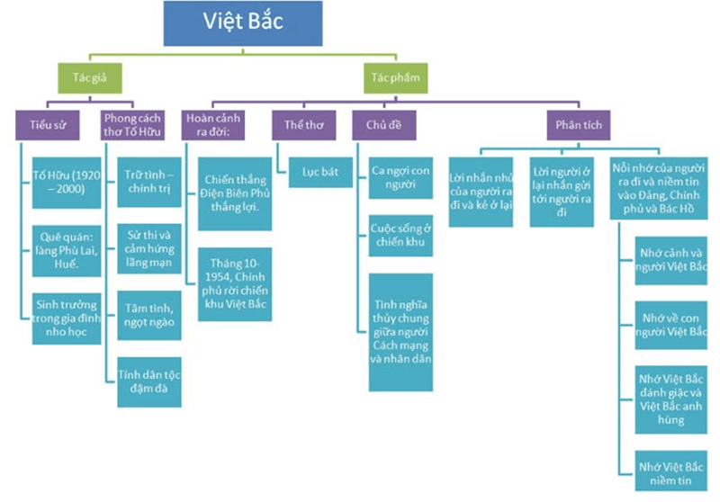 Mẫu 2: Sơ đồ tư duy Việt Bắc ngắn gọn. (Ảnh: Sưu tầm Internet)