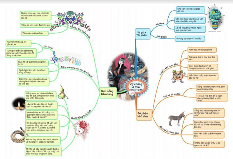 Sơ đồ tư duy tóm tắt tác phẩm Vợ Chồng A Phủ. (Ảnh: Sưu tầm Internet)