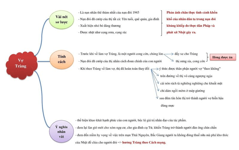 Sơ đồ tư duy Vợ Nhặt nhân vật Thị. (Ảnh: Sưu tầm Internet)