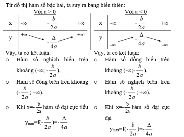 Hàm số bậc 2: Lý thuyết, đồ thị và ứng dụng chi tiết