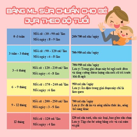 Nhu cầu sữa của trẻ theo từng độ tuổi mà các mẹ nên biết (Ảnh: Sưu tầm Internet)