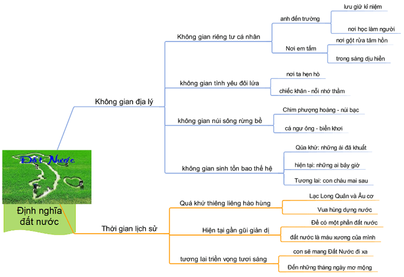 Mẫu 1: Sơ đồ Tư Duy Đất Nước 9 câu đầu