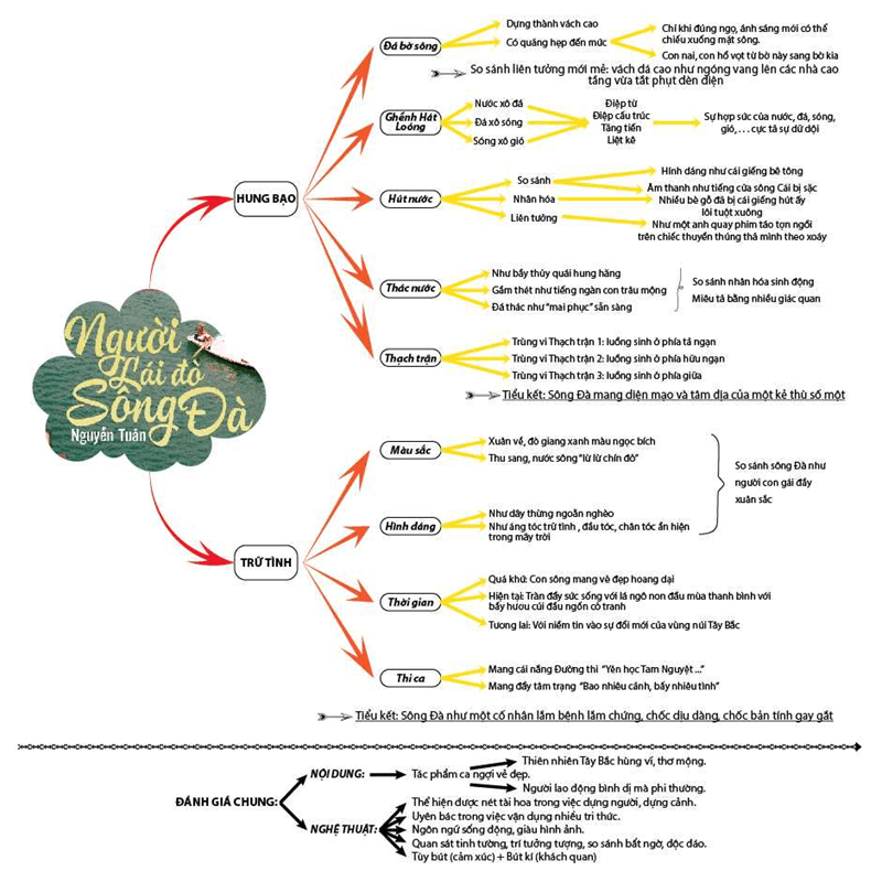 Mẫu 1: Sơ đồ tư duy hình tượng con Sông Đà. (Ảnh: Sưu tầm Internet)