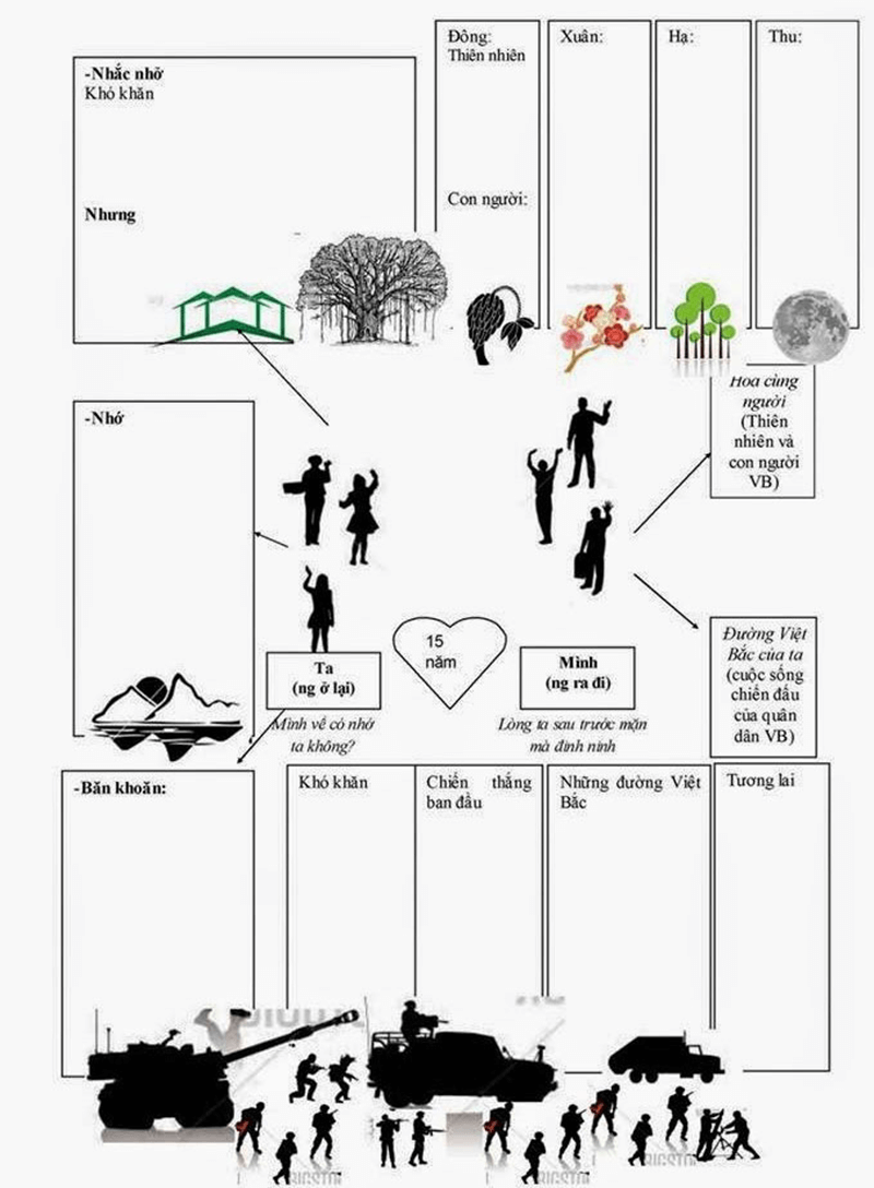 Sơ đồ tư duy Việt Bắc 8 câu đầu. (Ảnh: Sưu tầm Internet)