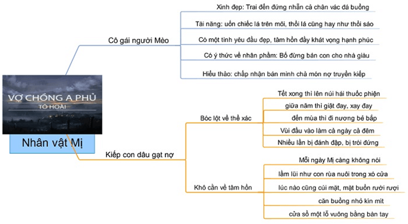 Sơ đồ tư duy nhân vật Mị trong tác phẩm Vợ Chồng A Phủ ngắn gọn. (Ảnh: Sưu tầm Internet)