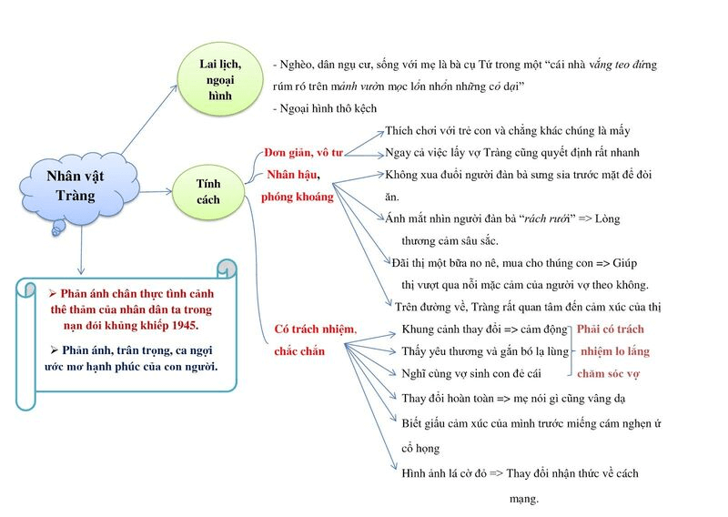 Sơ đồ tư duy Vợ Nhặt nhân vật Tràng. (Ảnh: Sưu tầm Internet)