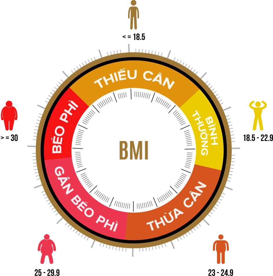 Minh họa chỉ số BMI. (Ảnh: Sưu tầm Internet)