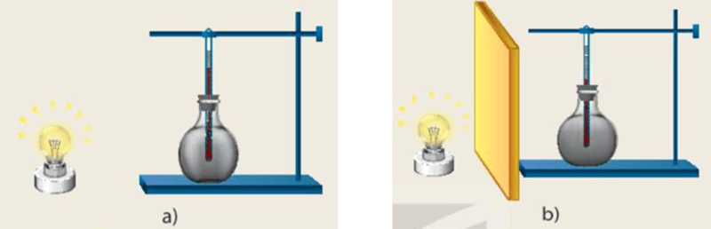 Thí nghiệm về sự truyền nhiệt bằng bức xạ. (Ảnh: Sưu tầm Internet)