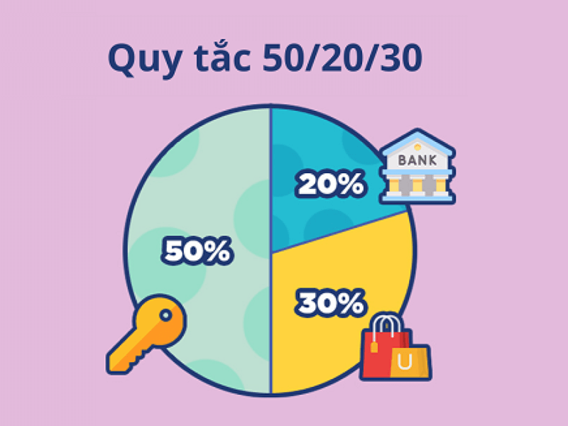 Quy tắc 50/20/30. (Ảnh: Sưu tầm Internet)
