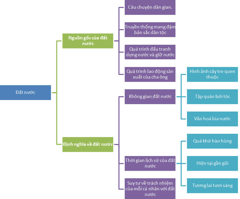 Mẫu 2: Sơ đồ Tư Duy Đất Nước 9 câu đầu