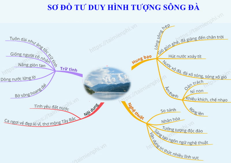 Mẫu 2: Sơ đồ tư duy hình tượng con Sông Đà. (Ảnh: Sưu tầm Internet)