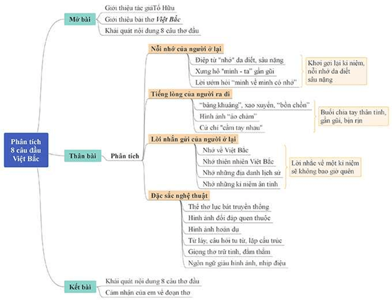 Mẫu 1: Sơ đồ tư duy bức tranh tứ bình Việt Bắc. (Ảnh: Sưu tầm Internet)