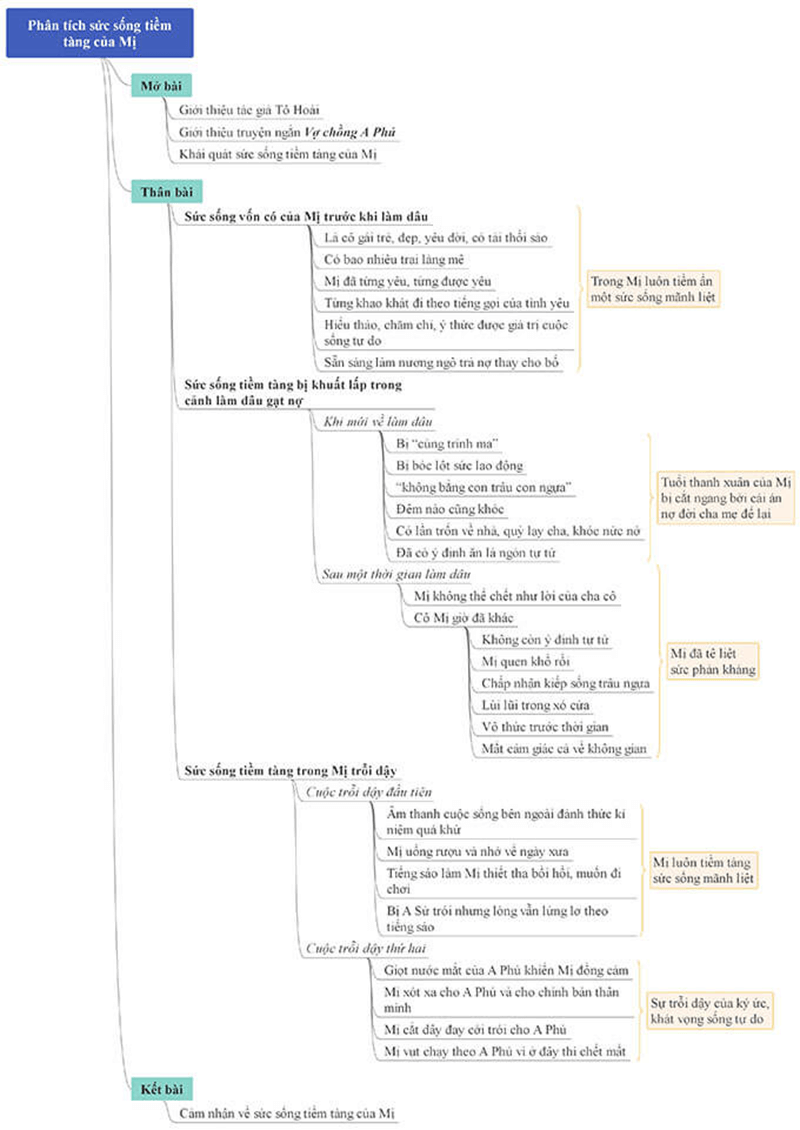 Sơ đồ tư duy Vợ Chồng A Phủ: Phân tích sức sống tiềm tàng của Mị. (Ảnh: Sưu tầm Internet)