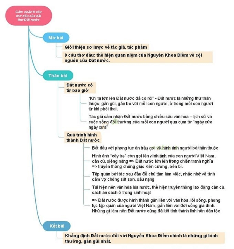 Sơ đồ Tư Duy Đất Nước 9 câu đầu