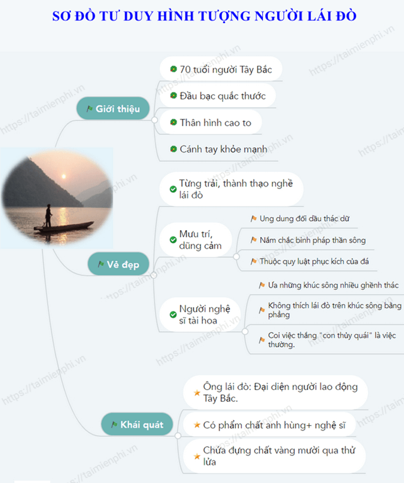 Mẫu 1: Sơ đồ tư duy nhân vật Người Lái Đò. (Ảnh: Sưu tầm Internet)