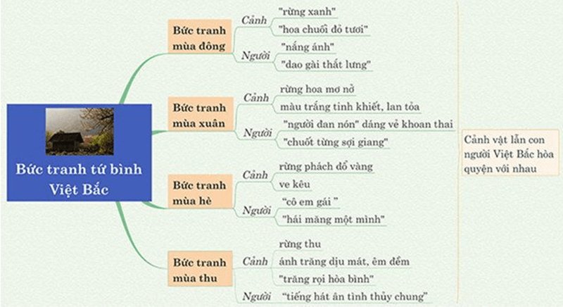 Mẫu 2: Sơ đồ tư duy bức tranh tứ bình Việt Bắc. (Ảnh: Sưu tầm Internet)